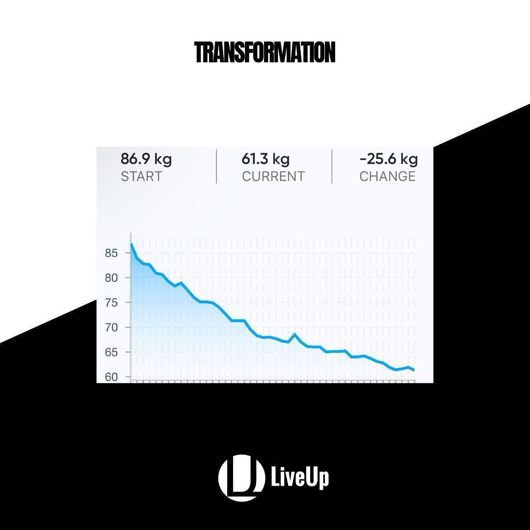 Estelle's weight graph: 86.9 kg down to 61.3 kg over the challenge